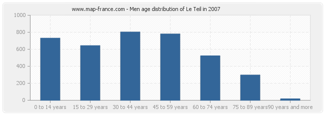 Men age distribution of Le Teil in 2007